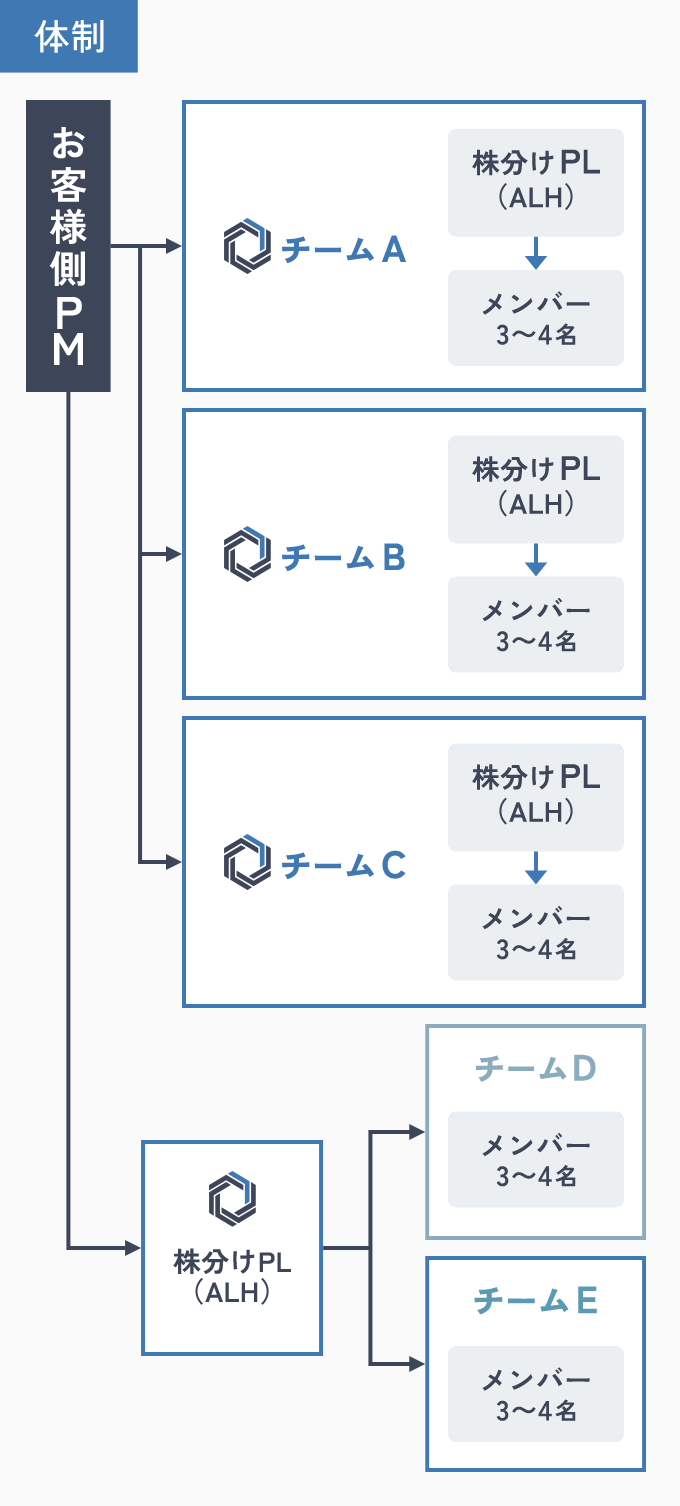 体制図