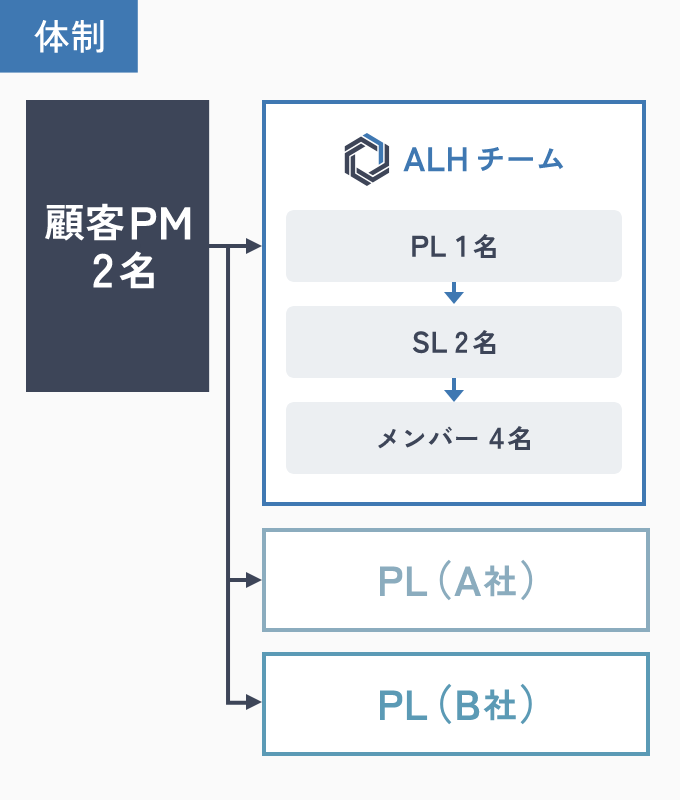 体制図