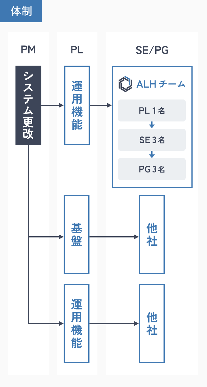 体制図