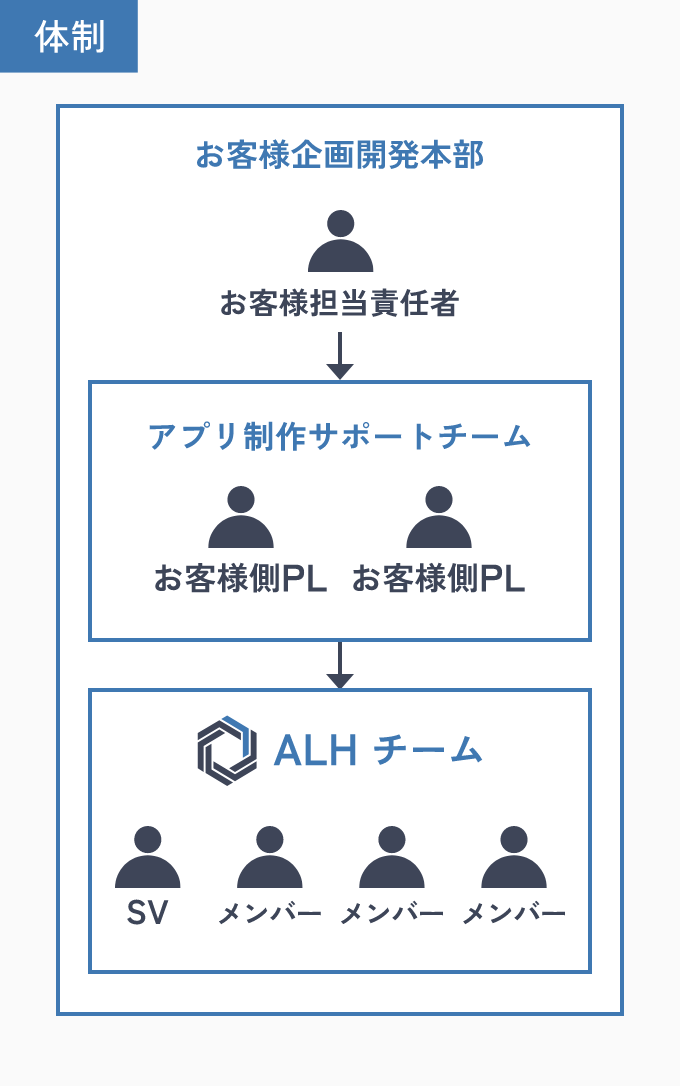 体制図