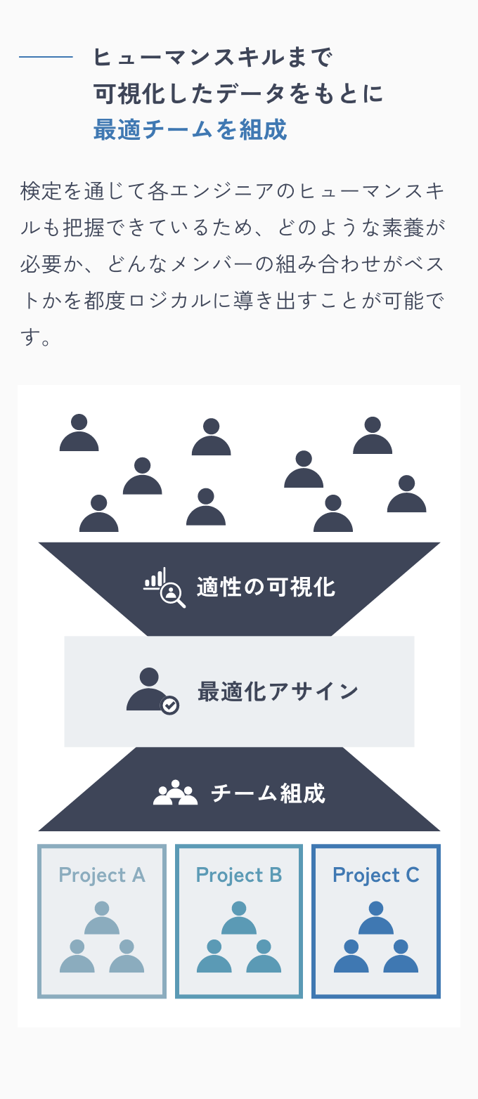 ヒューマンスキルまで可視化したデータをもとに最適チームを組成