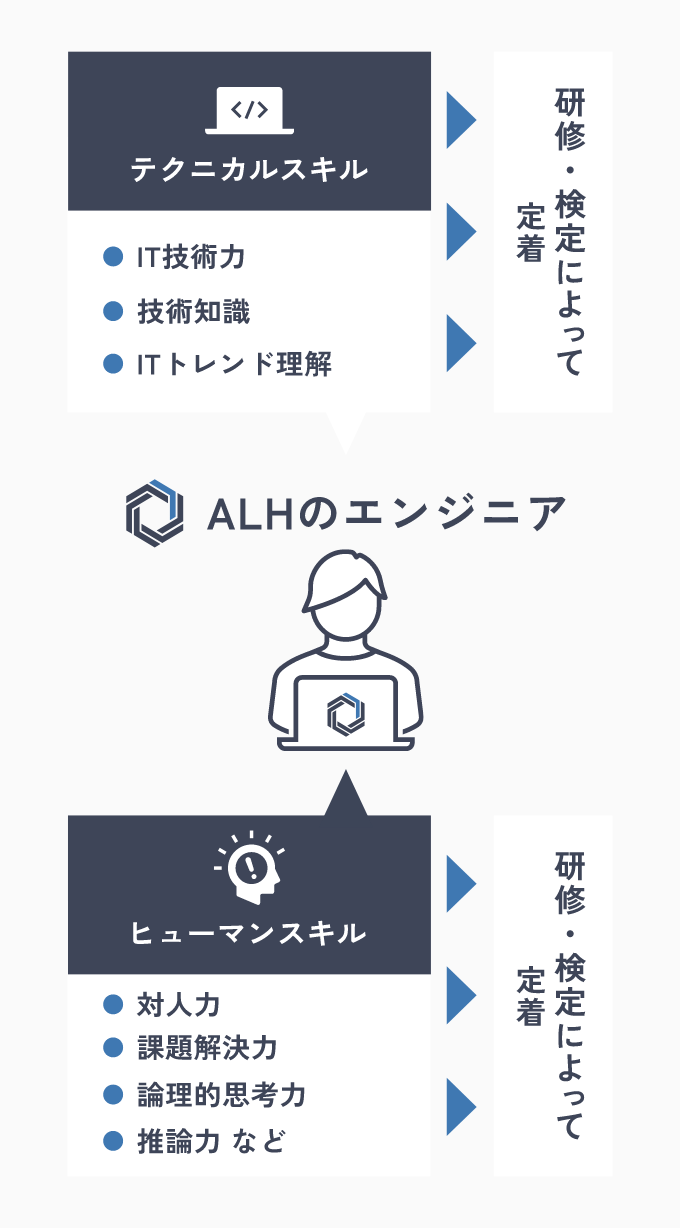 ALHのエンジニがもつスキル